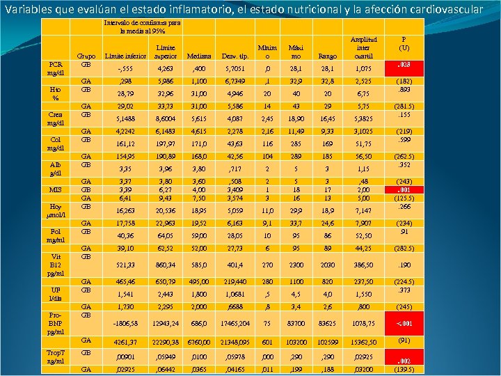 Variables que evalúan el estado inflamatorio, el estado nutricional y la afección cardiovascular Intervalo