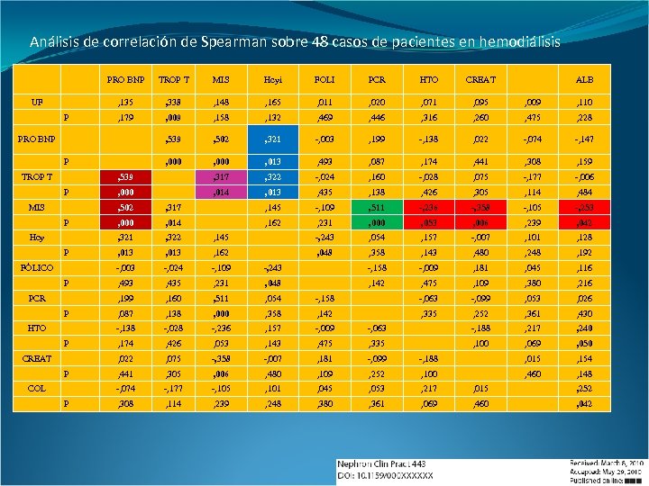 Análisis de correlación de Spearman sobre 48 casos de pacientes en hemodiálisis PRO BNP