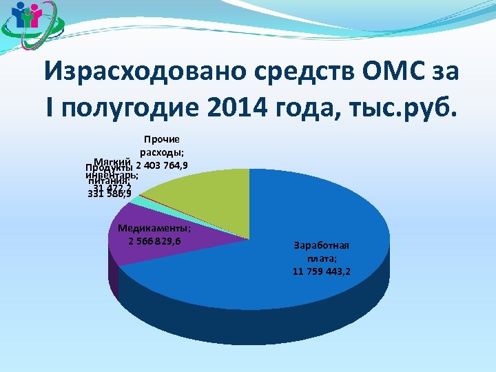 Израсходовано средств ОМС за I полугодие 2014 года, тыс. руб. Прочие расходы; Мягкий 2