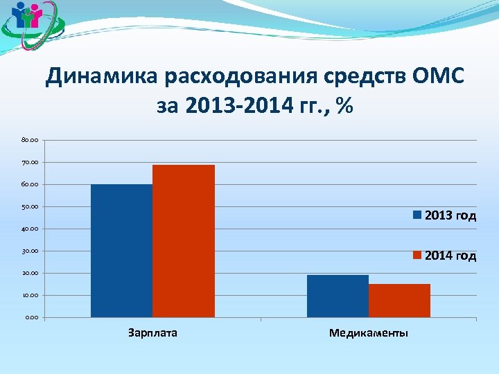 Динамика расходования средств ОМС за 2013 -2014 гг. , % 80. 00 70. 00