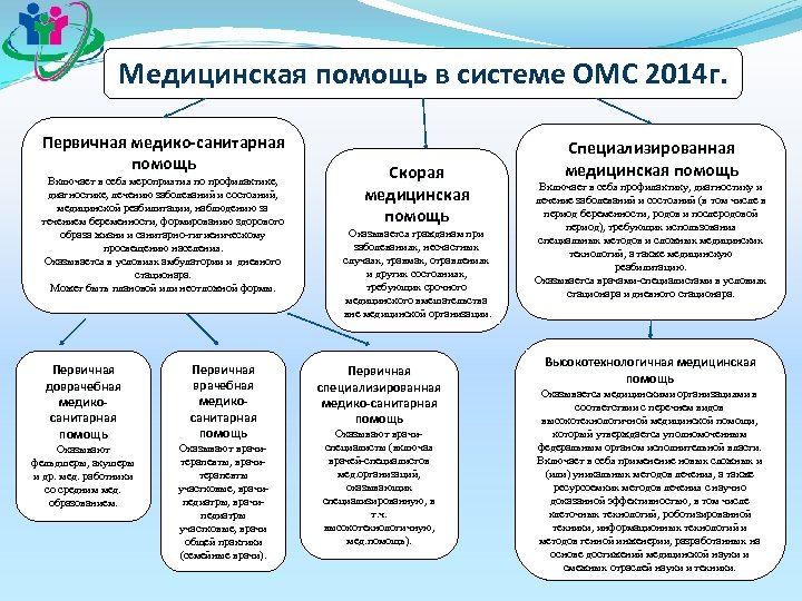 Медицинская помощь в системе ОМС 2014 г. Первичная медико-санитарная помощь Включает в себя мероприятия