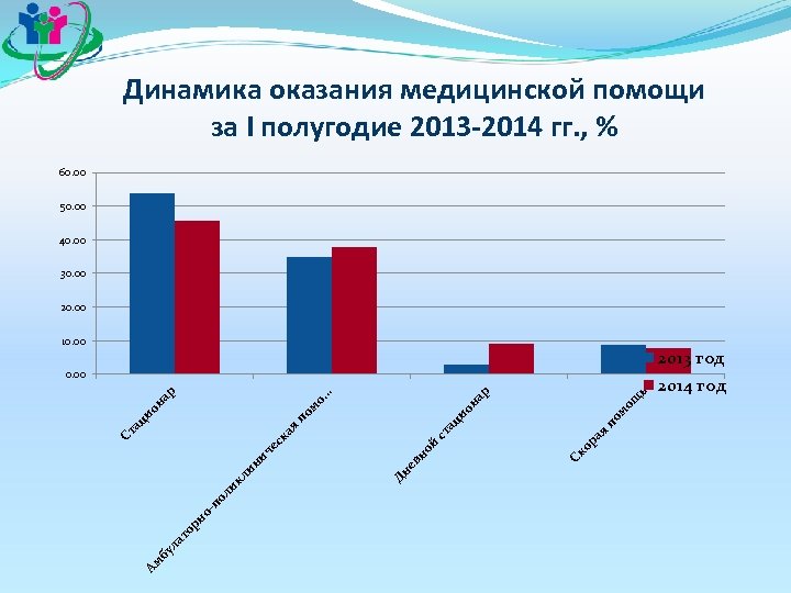 Динамика оказания медицинской помощи за I полугодие 2013 -2014 гг. , % 60. 00