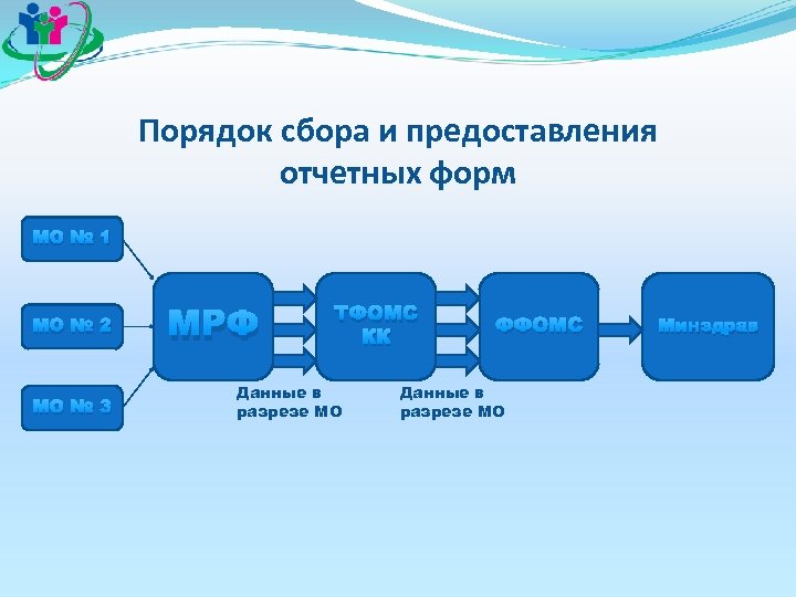 Порядок сбора и предоставления отчетных форм МО № 1 МО № 2 МО №