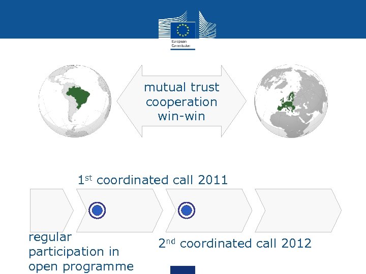mutual trust cooperation win-win 1 st coordinated call 2011 regular participation in open programme