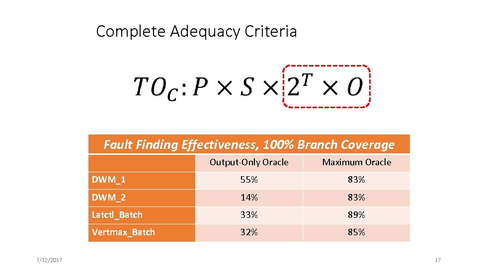 Complete Adequacy Criteria Fault Finding Effectiveness, 100% Branch Coverage Output-Only Oracle DWM_1 55% 83%