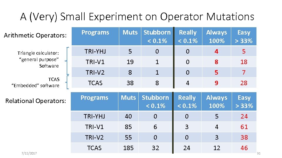 A (Very) Small Experiment on Operator Mutations Arithmetic Operators: Triangle calculator: “general purpose” Software
