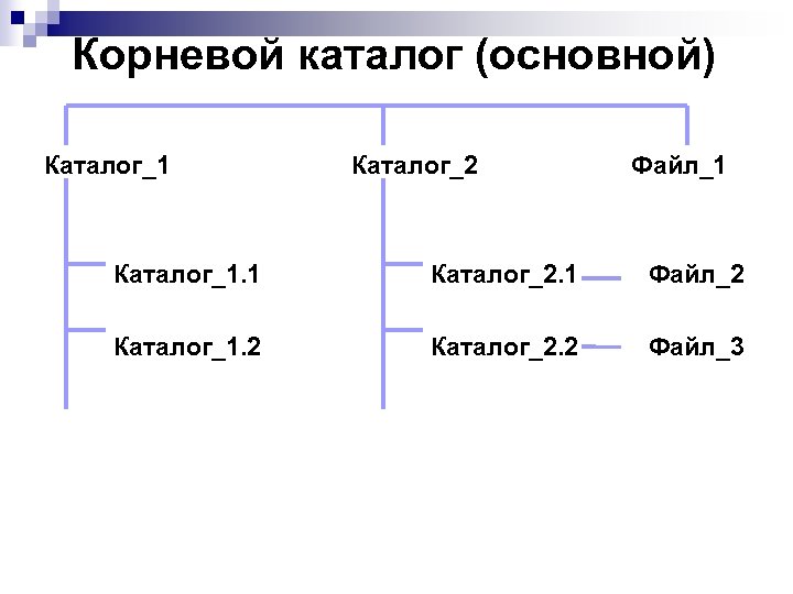 Корневой каталог (основной) Каталог_1 Каталог_2 Файл_1 Каталог_1. 1 Каталог_2. 1 Файл_2 Каталог_1. 2 Каталог_2.