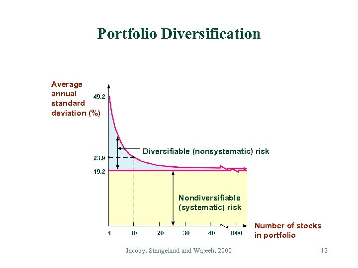 Portfolio Diversification Average annual 49. 2 standard deviation (%) Diversifiable (nonsystematic) risk 23. 9