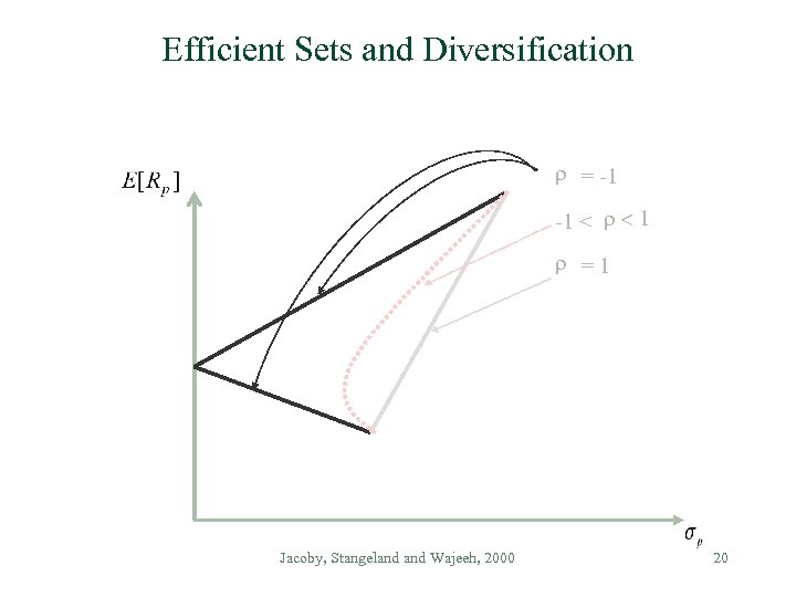 Efficient Sets and Diversification r = -1 -1 < r < 1 r =1