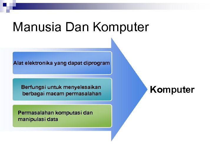 Manusia Dan Komputer Alat elektronika yang dapat diprogram Berfungsi untuk menyelesaikan berbagai macam permasalahan