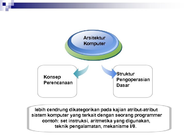 Arsitektur Komputer Konsep Perencanaan Struktur Pengoperasian Dasar lebih cendrung dikategorikan pada kajian atribut-atribut sistem