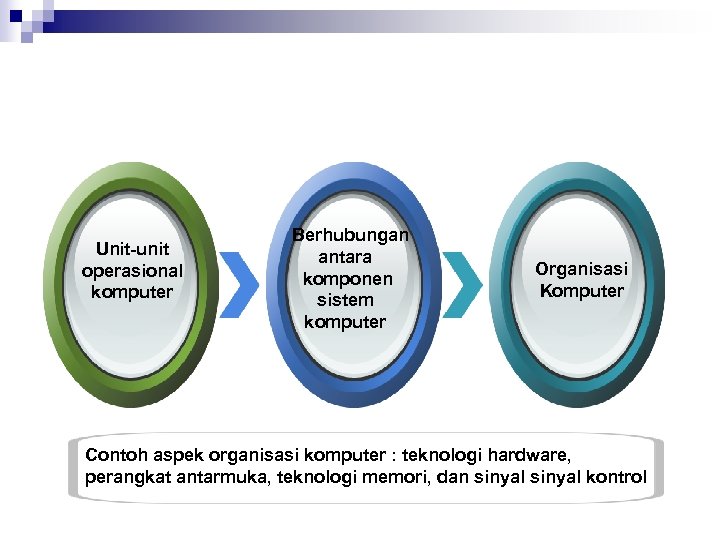 Unit-unit operasional komputer Berhubungan antara komponen sistem komputer Organisasi Komputer Contoh aspek organisasi komputer