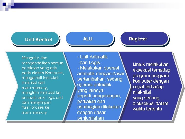 Unit Kontrol Mengatur dan mengendalikan semua peralatan yang ada pada sistem Komputer, mengambil instruksi