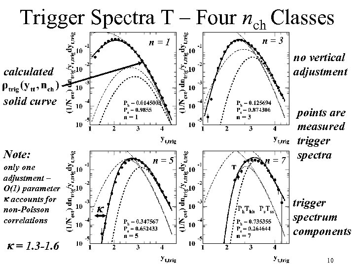 Trigger Spectra T – Four nch Classes n=1 no vertical adjustment calculated solid curve