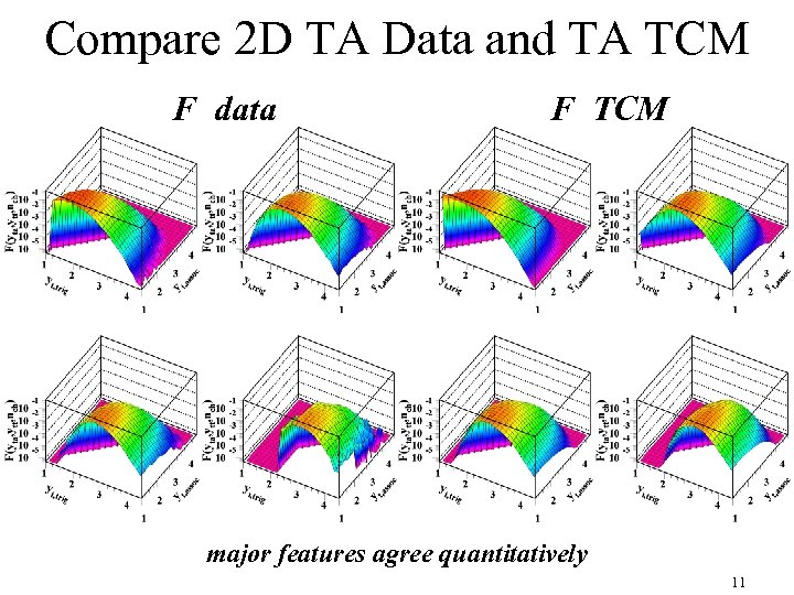 Compare 2 D TA Data and TA TCM F data F TCM major features