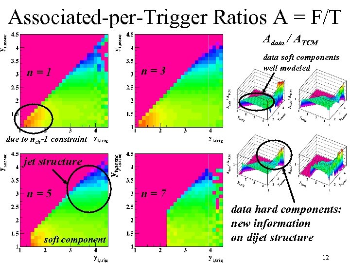 Associated-per-Trigger Ratios A = F/T Adata / ATCM n=3 n=1 data soft components well