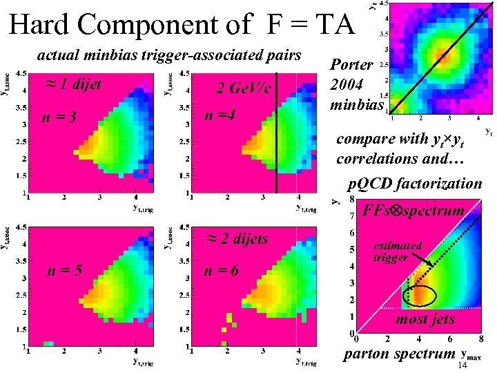 Hard Component of F = TA actual minbias trigger-associated pairs ≈ 1 dijet n=3