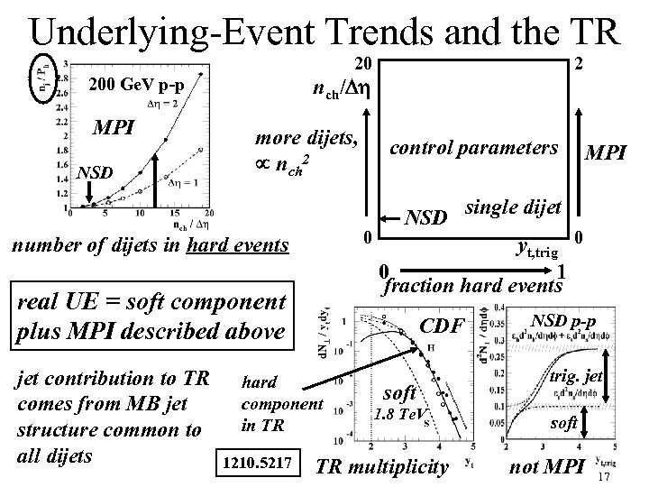 Underlying-Event Trends and the TR 20 200 Ge. V p-p MPI NSD nch/Dh more