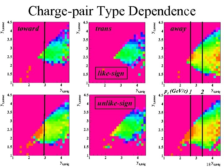 Charge-pair Type Dependence toward trans away like-sign pt (Ge. V/c) 1 2 unlike-sign 18