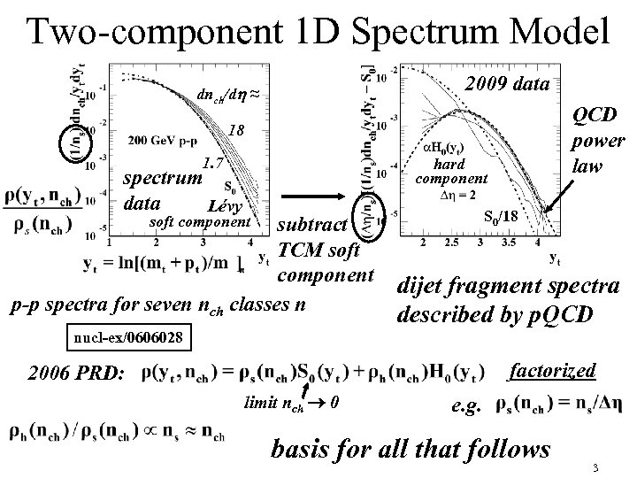 Two-component 1 D Spectrum Model 2009 data dnch/dh ≈ QCD power law 18 1.