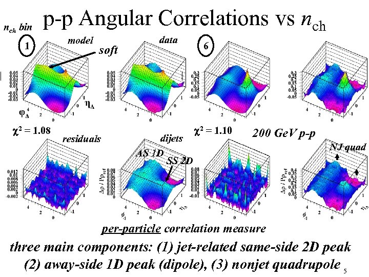 nch bin p-p Angular Correlations vs nch 1 c 2 = 1. 08 model