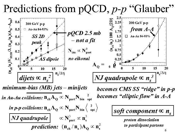 Predictions from p. QCD, p-p “Glauber” SS 2 D peak AS dipole p. QCD