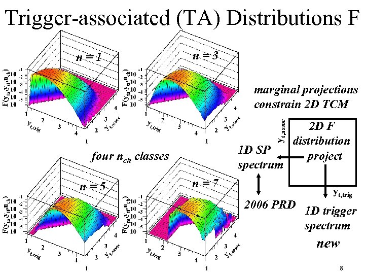 Trigger-associated (TA) Distributions F n=1 n=3 yt, assoc marginal projections constrain 2 D TCM