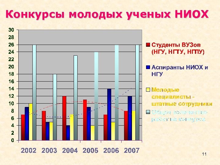 Конкурсы молодых ученых НИОХ 11 