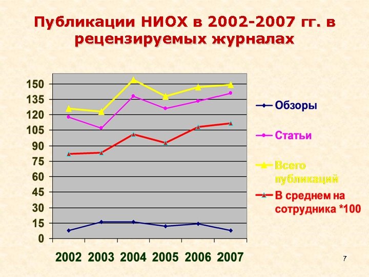 Публикации НИОХ в 2002 -2007 гг. в рецензируемых журналах 7 