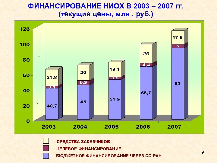 ФИНАНСИРОВАНИЕ НИОХ В 2003 – 2007 гг. (текущие цены, млн. руб. ) СРЕДСТВА ЗАКАЗЧИКОВ