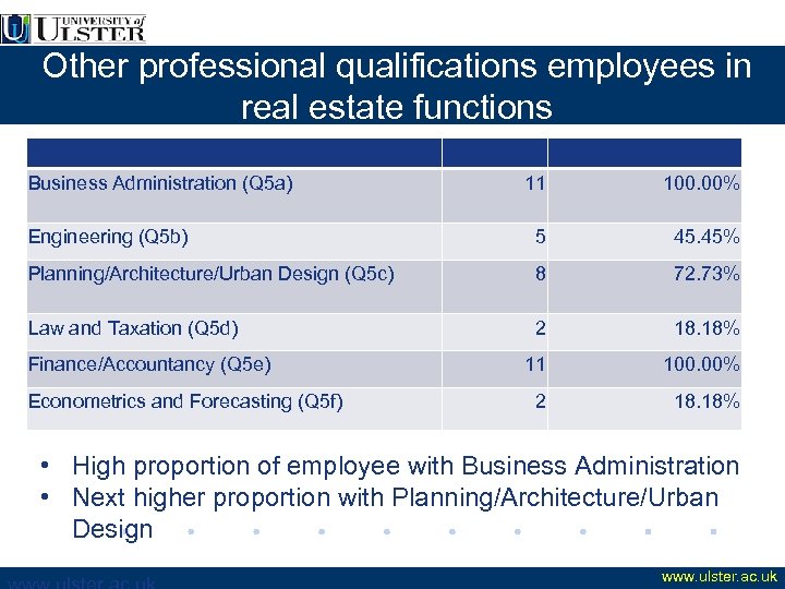 Other professional qualifications employees in real estate functions Business Administration (Q 5 a) 11