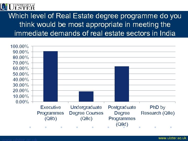 Which level of Real Estate degree programme do you think would be most appropriate