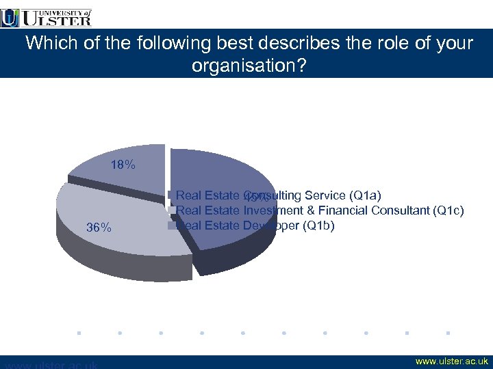 Which of the following best describes the role of your organisation? 18% 36% Real