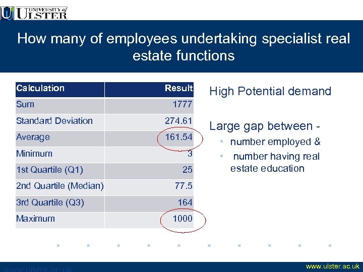 How many of employees undertaking specialist real estate functions Calculation Sum Result 1777 Standard