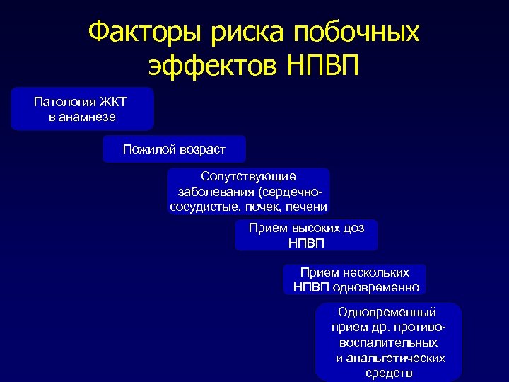 Меньше побочных. Побочные действия НПВП. Факторы риска НПВП. Факторы риска ЖКТ заболевания при приеме НПВП. Факторы риска при приеме НПВП.