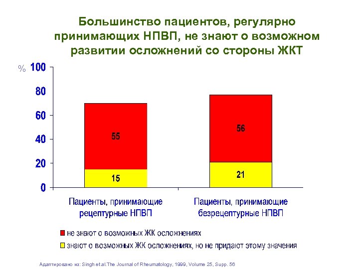 Большинство пациентов, регулярно принимающих НПВП, не знают о возможном развитии осложнений со стороны ЖКТ