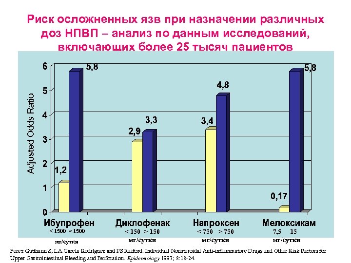 Adjusted Odds Ratio Риск осложненных язв при назначении различных доз НПВП – анализ по