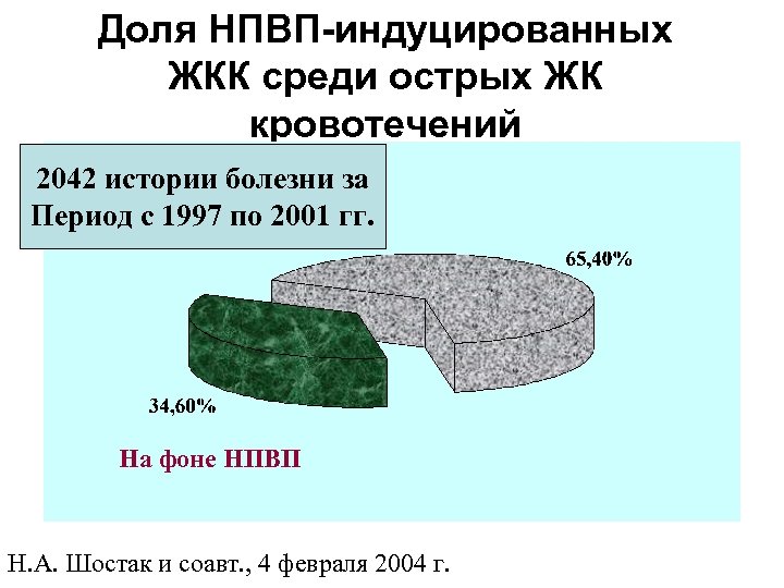Доля НПВП-индуцированных ЖКК среди острых ЖК кровотечений 2042 истории болезни за Период с 1997