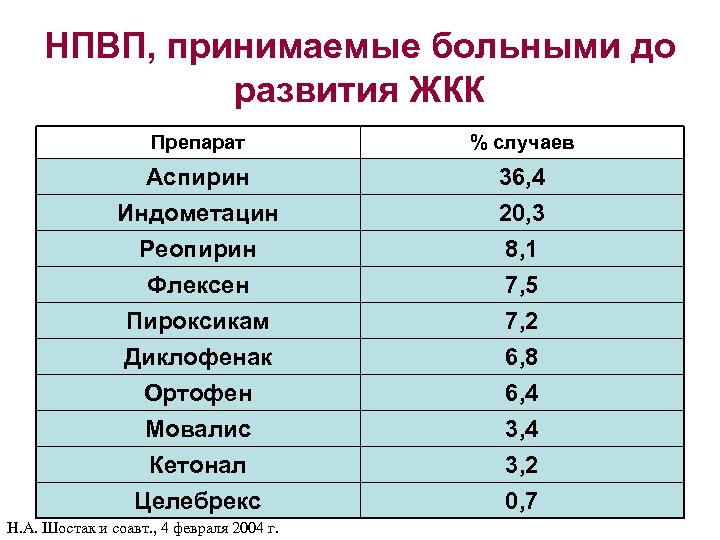 НПВП, принимаемые больными до развития ЖКК Препарат % случаев Аспирин Индометацин Реопирин 36, 4