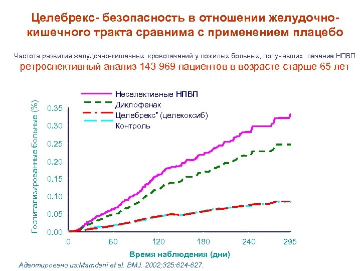 Целебрекс- безопасность в отношении желудочнокишечного тракта сравнима с применением плацебо Частота развития желудочно-кишечных кровотечений
