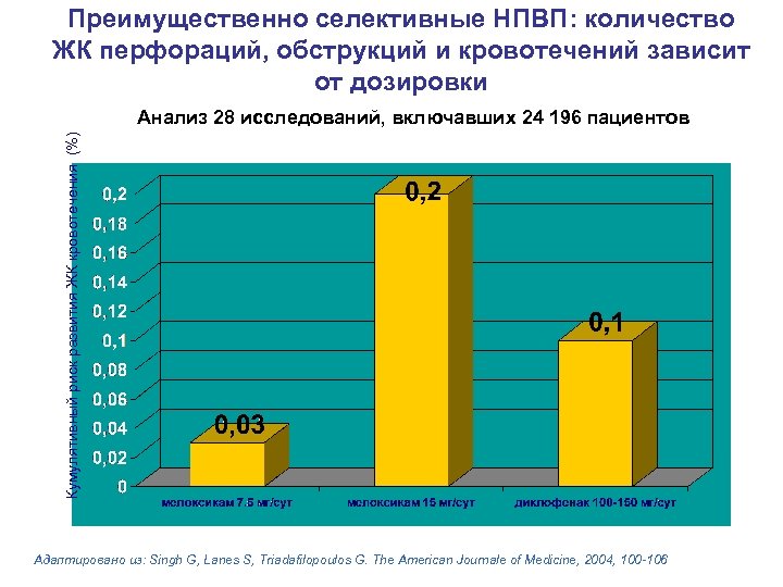 Преимущественно селективные НПВП: количество ЖК перфораций, обструкций и кровотечений зависит от дозировки Кумулятивный риск