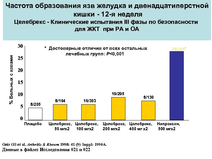 Частота образования язв желудка и двенадцатиперстной кишки - 12 -я неделя Целебрекс - Клинические