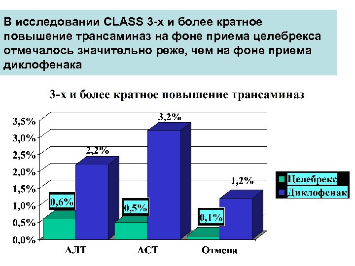 В исследовании CLASS 3 -х и более кратное повышение трансаминаз на фоне приема целебрекса