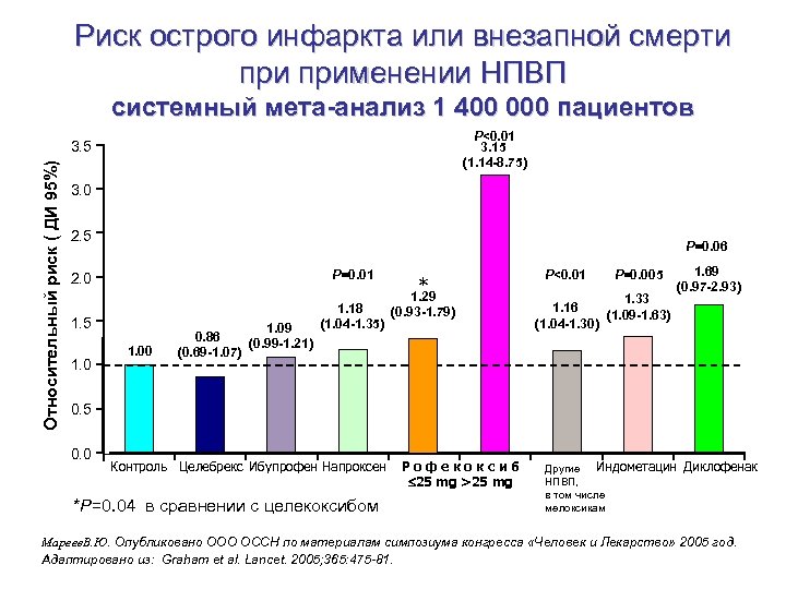 Риск острого инфаркта или внезапной смерти применении НПВП системный мета-анализ 1 400 000 пациентов