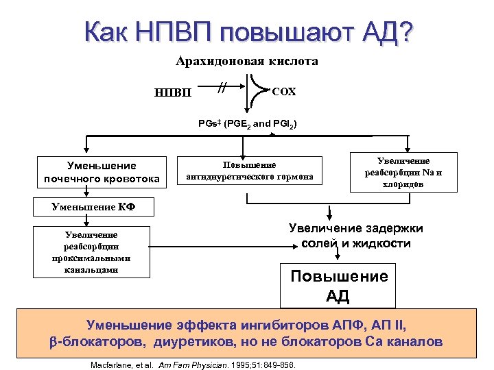 Как НПВП повышают АД? Арахидоновая кислота НПВП COX PGs‡ (PGE 2 and PGI 2)