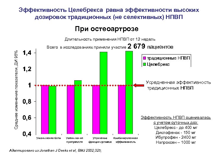 Эффективность Целебрекса равна эффективности высоких дозировок традиционных (не селективных) НПВП При остеоартрозе Длительность применения