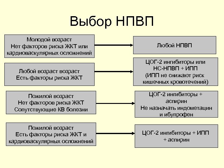 Выбор НПВП Молодой возраст Нет факторов риска ЖКТ или кардиоваскулярных осложнений Любой НПВП Любой