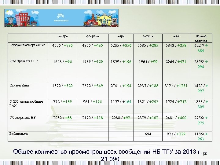  январь февраль март апрель май Летние месяцы Бородинское сражение 4070 / +730 4800
