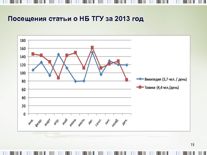 Посещения статьи о НБ ТГУ за 2013 год 19 