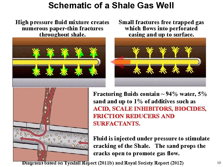 Schematic of a Shale Gas Well High pressure fluid mixture creates numerous paper-thin fractures